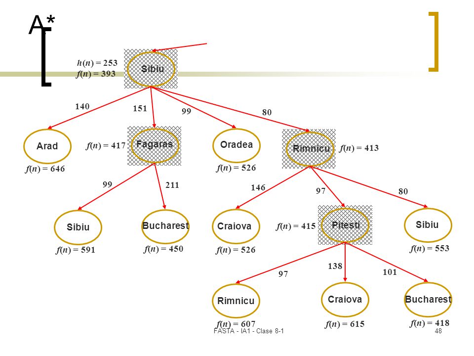 A* h(n) = 253 f(n) = 393 Sibiu Arad f(n) = 417 Fagaras