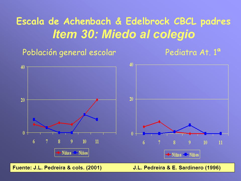 Escala de Achenbach & Edelbrock CBCL padres Item 30: Miedo al colegio