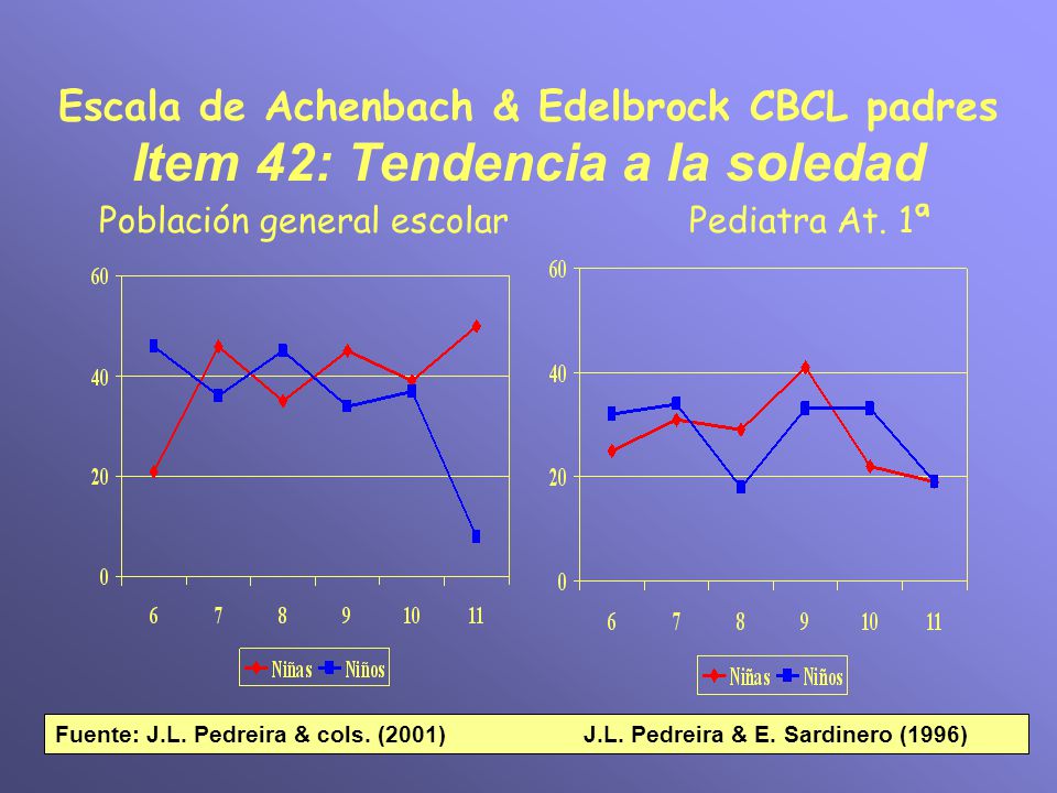 Escala de Achenbach & Edelbrock CBCL padres Item 42: Tendencia a la soledad