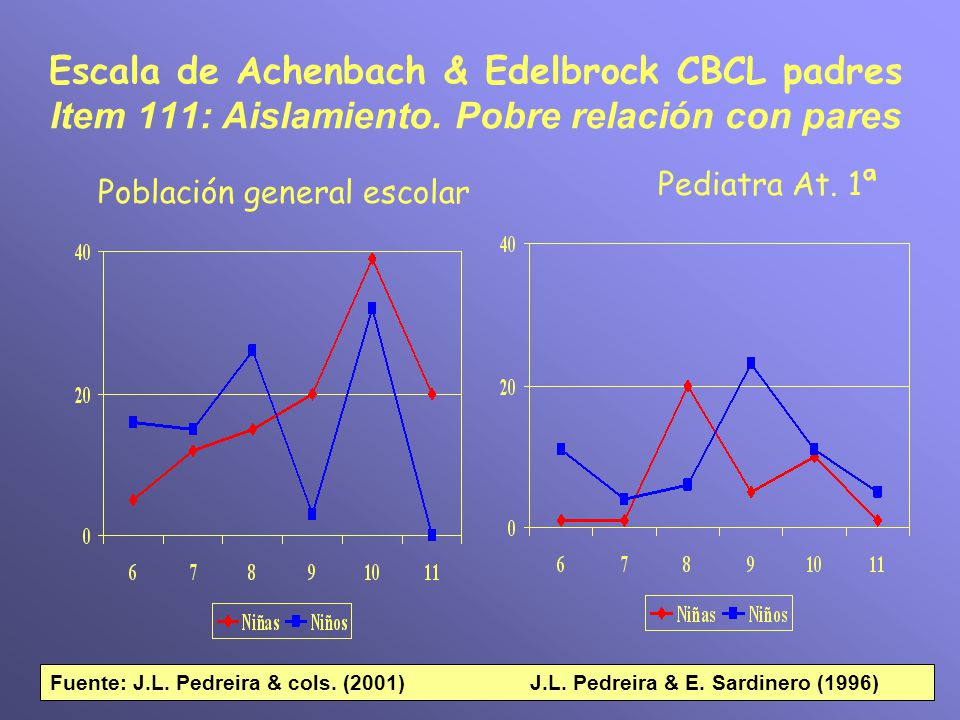 Escala de Achenbach & Edelbrock CBCL padres Item 111: Aislamiento