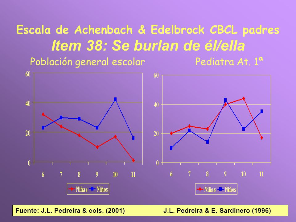 Escala de Achenbach & Edelbrock CBCL padres Item 38: Se burlan de él/ella