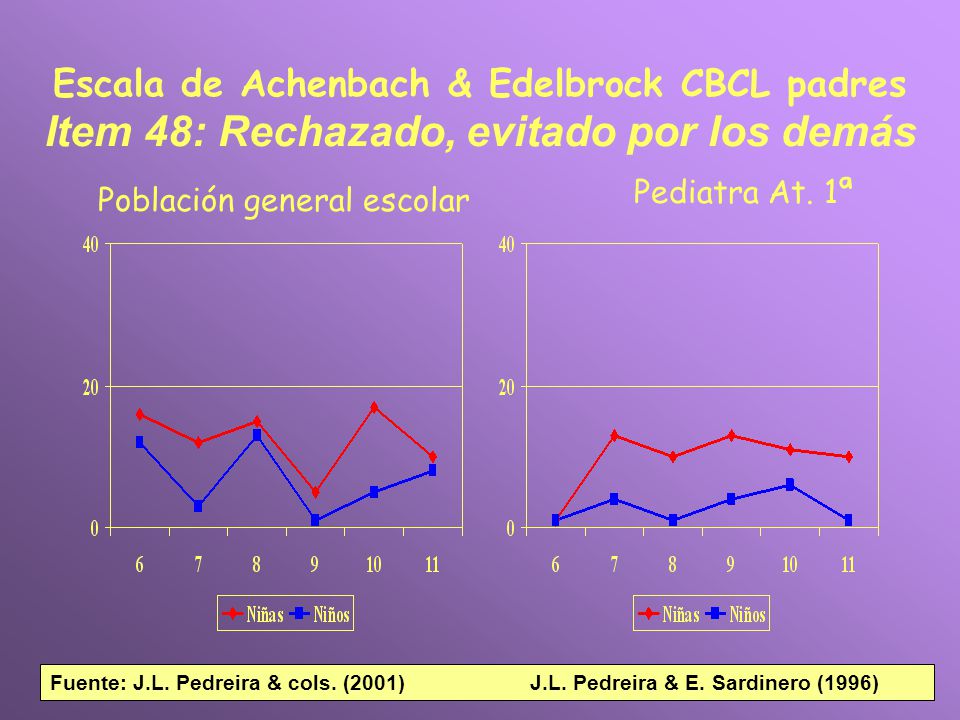 Escala de Achenbach & Edelbrock CBCL padres Item 48: Rechazado, evitado por los demás