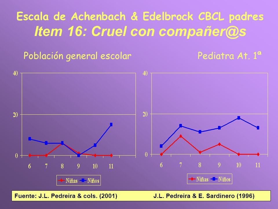 Escala de Achenbach & Edelbrock CBCL padres Item 16: Cruel con
