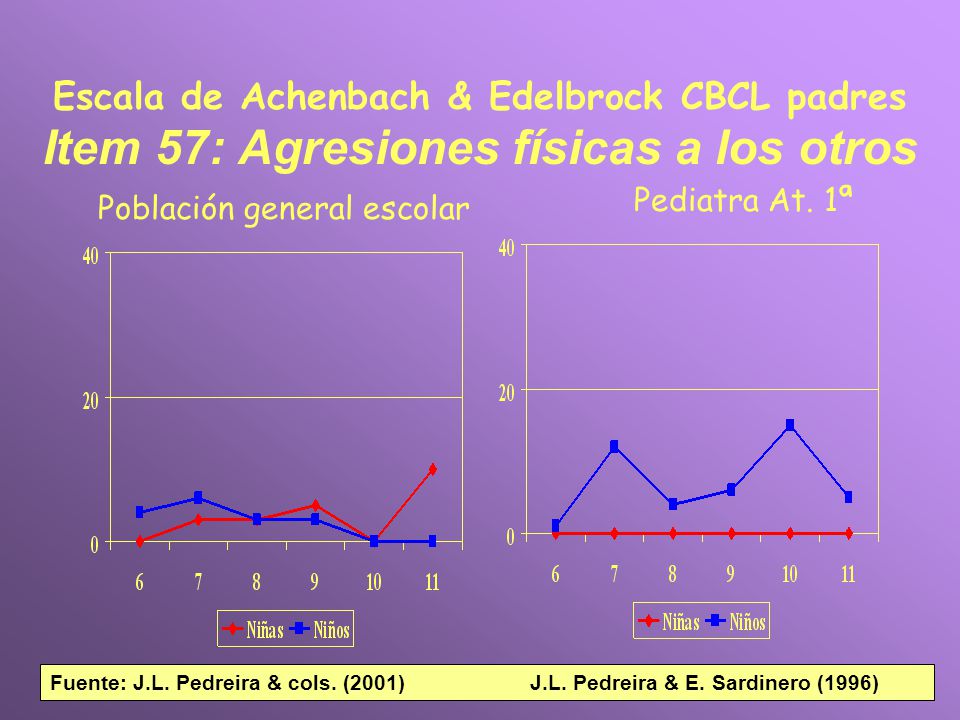 Escala de Achenbach & Edelbrock CBCL padres Item 57: Agresiones físicas a los otros