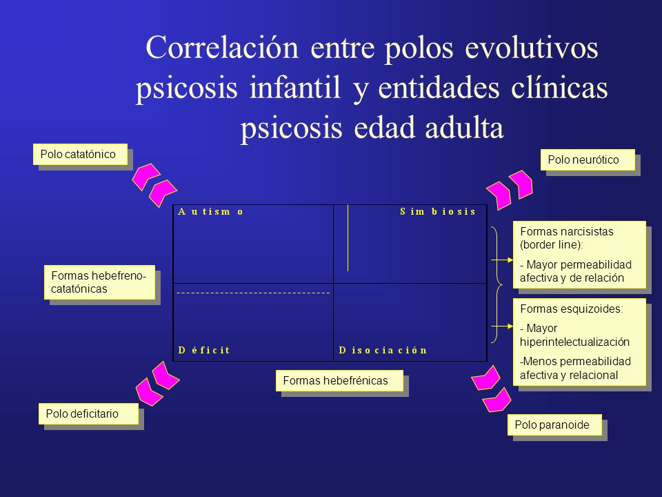 Correlación entre polos evolutivos psicosis infantil y entidades clínicas psicosis edad adulta