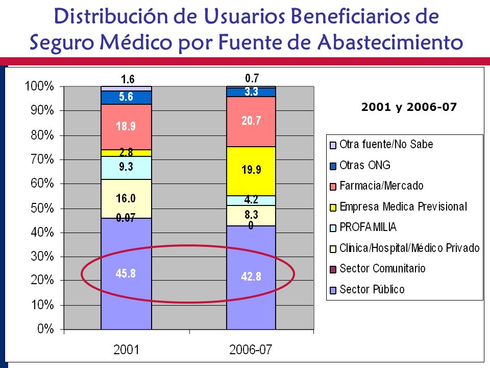 Distribución de Usuarios Beneficiarios de Seguro Médico por Fuente de Abastecimiento