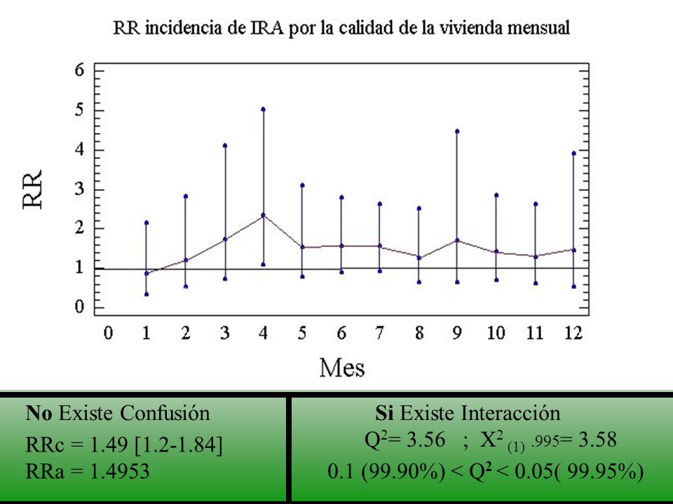 No Existe Confusión Si Existe Interacción. Q2= 3.56 ; X2 (1) .995= RRc = 1.49 [ ]