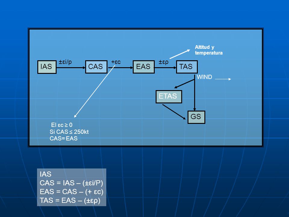 IAS CAS EAS TAS ETAS GS IAS CAS = IAS – (±εi/P) EAS = CAS – (+ εc)