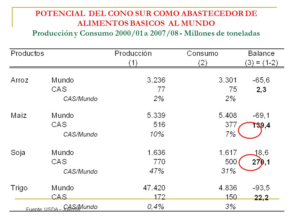 POTENCIAL DEL CONO SUR COMO ABASTECEDOR DE ALIMENTOS BASICOS AL MUNDO Producción y Consumo 2000/01 a 2007/08 - Millones de toneladas