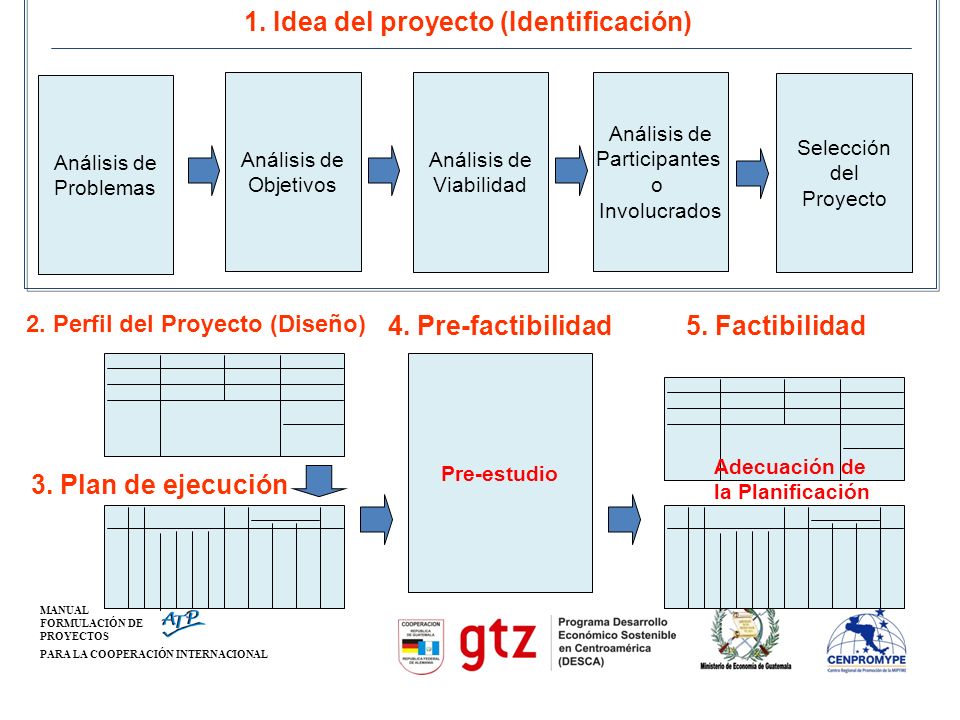 1. Idea del proyecto (Identificación) 2. Perfil del Proyecto (Diseño)