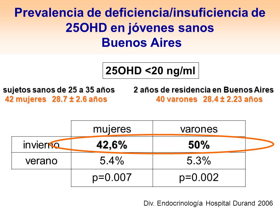 Prevalencia de deficiencia/insuficiencia de 25OHD en jóvenes sanos Buenos Aires