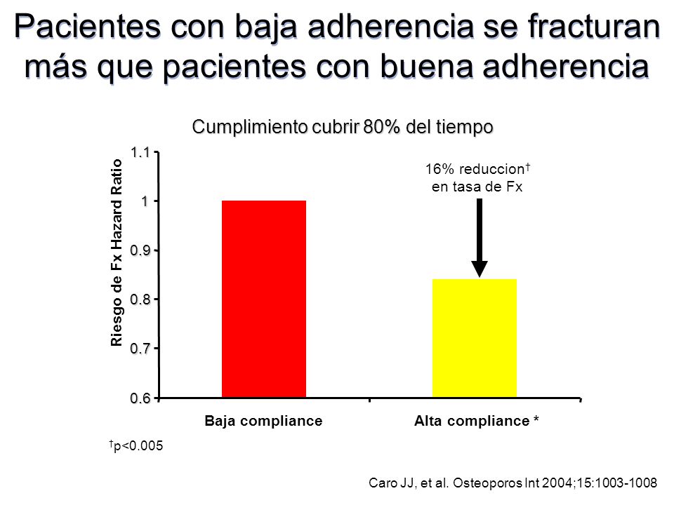 Pacientes con baja adherencia se fracturan más que pacientes con buena adherencia