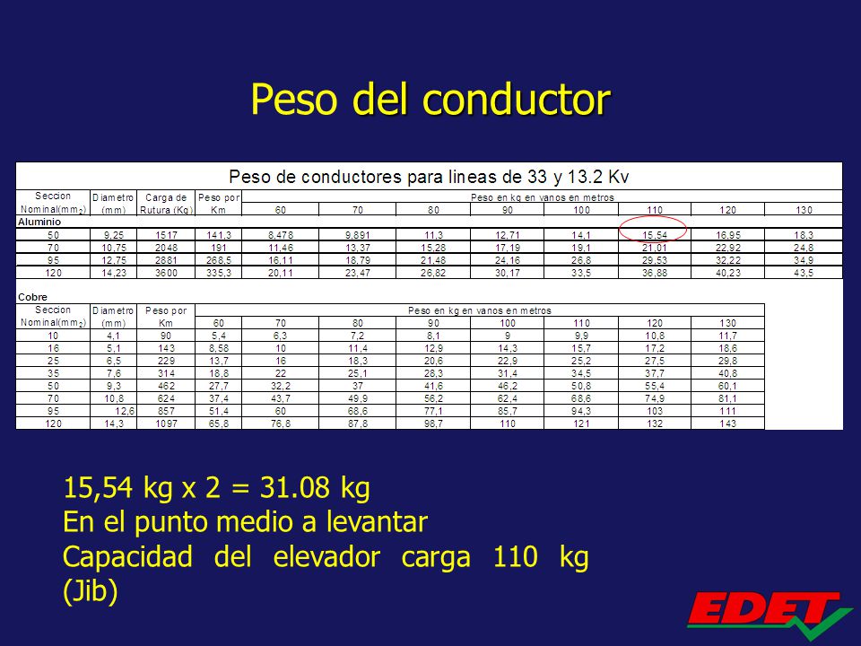 Peso del conductor 15,54 kg x 2 = kg