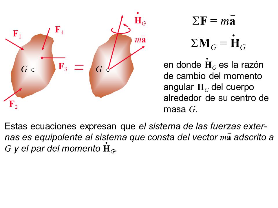 . HG. SF = ma. F4. . F1. . ma. SMG = HG. . F3. en donde HG es la razón de cambio del momento angular HG del cuerpo.