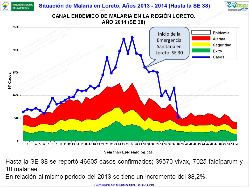 Situación de Malaria en Loreto, Años (Hasta la SE 38)