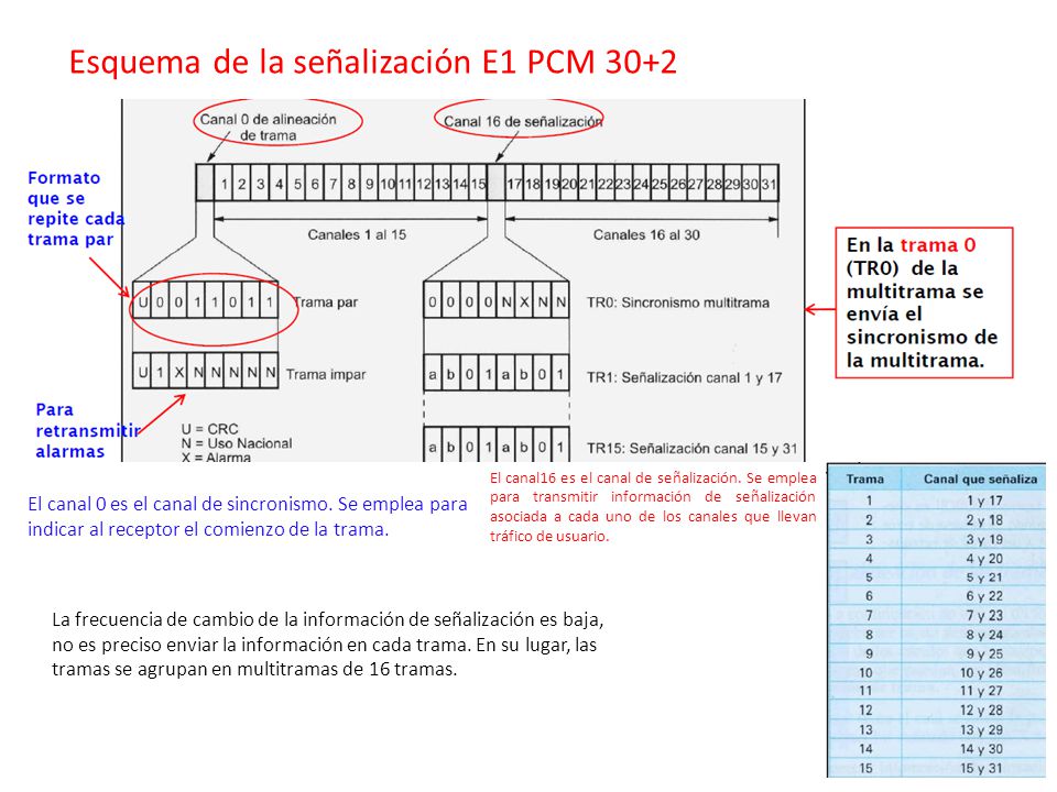 Esquema de la señalización E1 PCM 30+2
