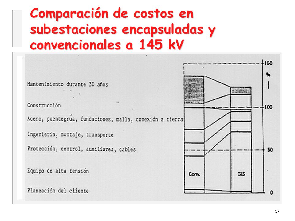 Comparación de costos en subestaciones encapsuladas y convencionales a 145 kV