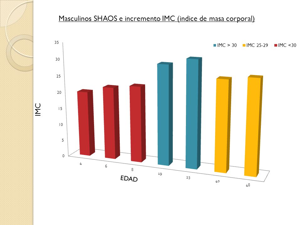 Masculinos SHAOS e incremento IMC (indice de masa corporal)