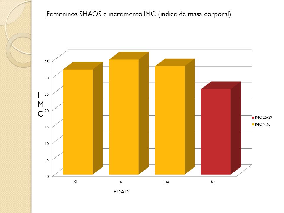 Femeninos SHAOS e incremento IMC (indice de masa corporal)