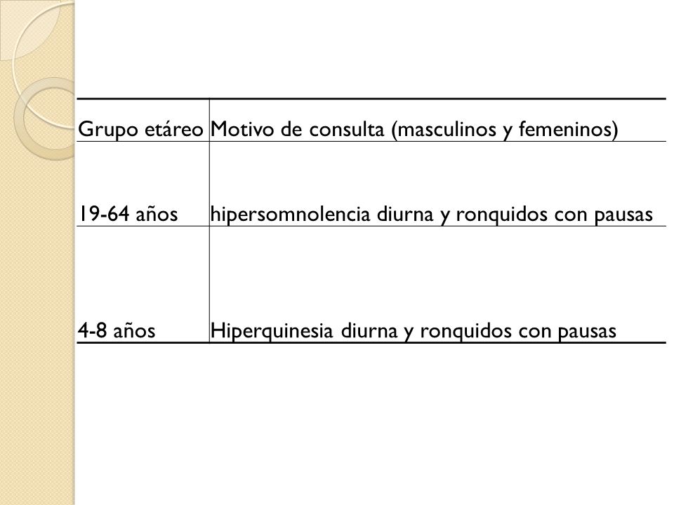 Grupo etáreo Motivo de consulta (masculinos y femeninos) años. hipersomnolencia diurna y ronquidos con pausas.