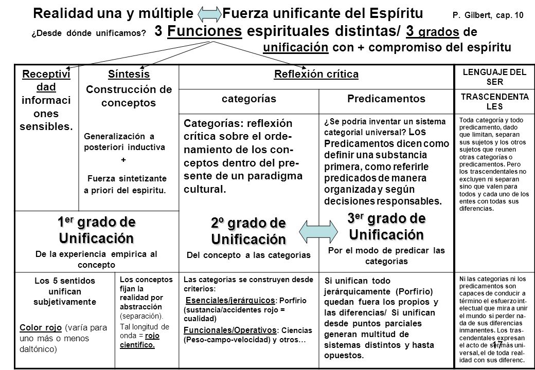 Realidad una y múltiple Fuerza unificante del Espíritu P. Gilbert, cap