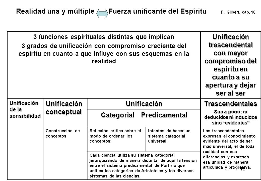 Realidad una y múltiple Fuerza unificante del Espíritu P. Gilbert, cap