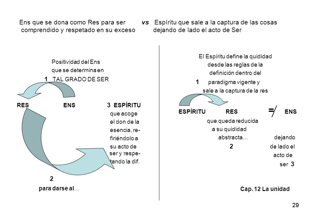 Ens que se dona como Res para ser vs Espíritu que sale a la captura de las cosas comprendido y respetado en su exceso dejando de lado el acto de Ser