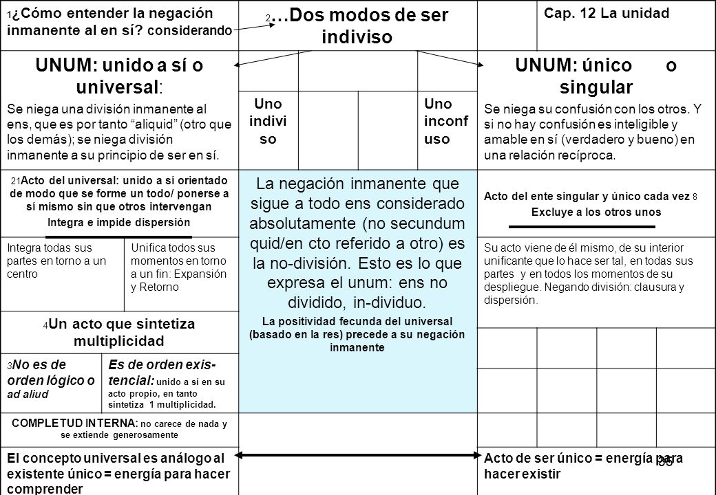 UNUM: unido a sí o universal: UNUM: único o singular