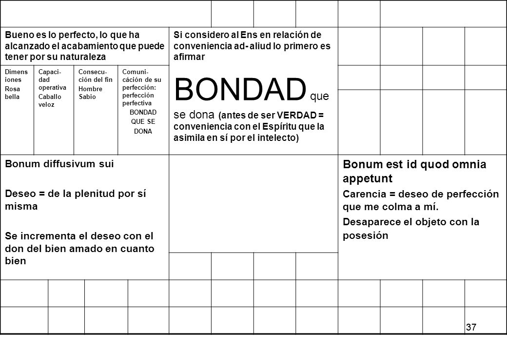 Bueno es lo perfecto, lo que ha alcanzado el acabamiento que puede tener por su naturaleza
