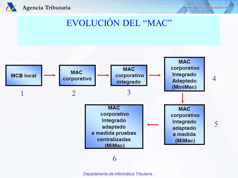 EVOLUCIÓN DEL MAC MAC corporativo Integrado Adaptado