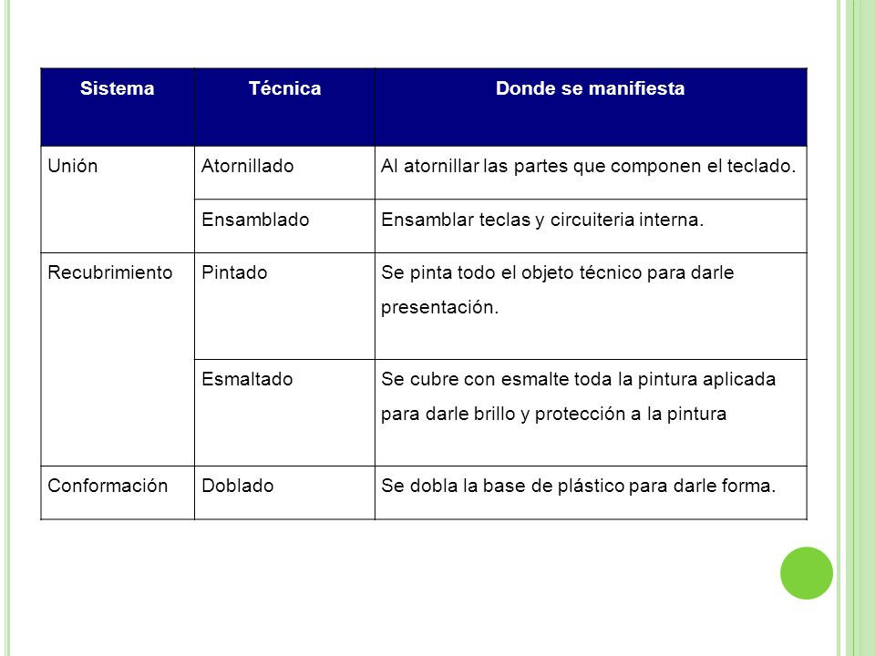 Sistema Técnica. Donde se manifiesta. Unión. Atornillado. Al atornillar las partes que componen el teclado.