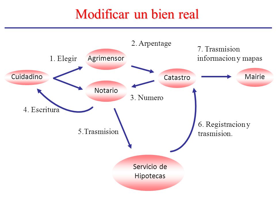 Modificar un bien real 2. Arpentage 7. Trasmision informacion y mapas