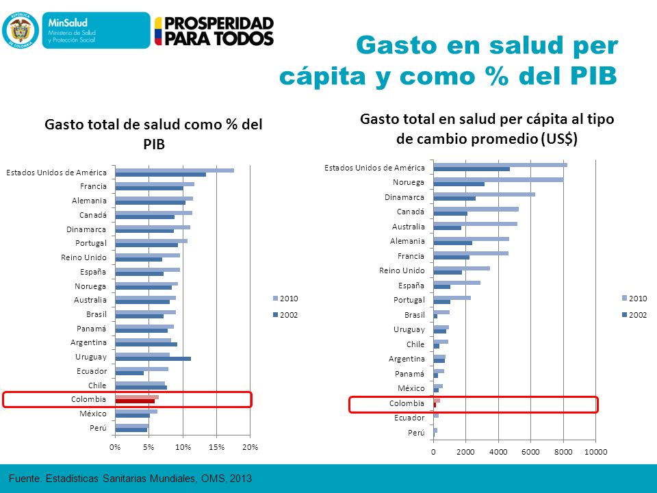 Gasto en salud per cápita y como % del PIB