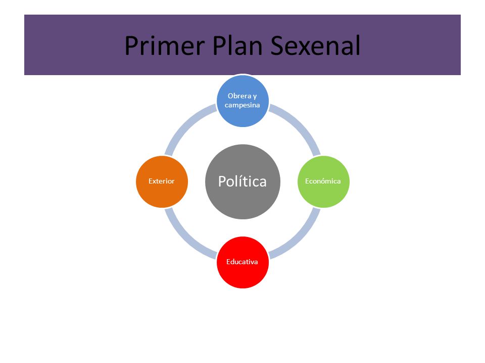 Primer Plan Sexenal Política Obrera y campesina Económica Educativa