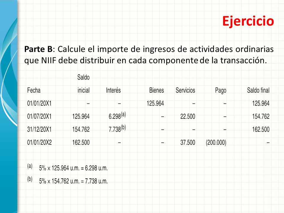 Ejercicio Parte B: Calcule el importe de ingresos de actividades ordinarias que NIIF debe distribuir en cada componente de la transacción.