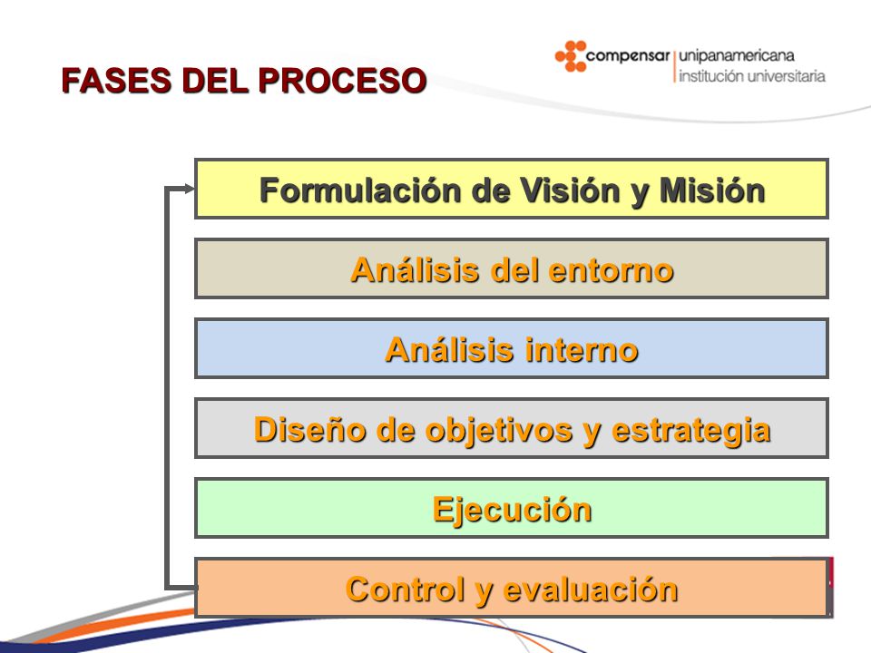 Formulación de Visión y Misión Diseño de objetivos y estrategia