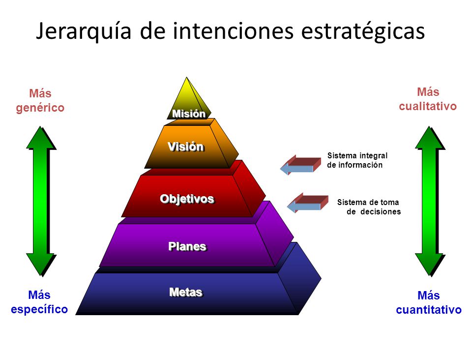 Jerarquía de intenciones estratégicas