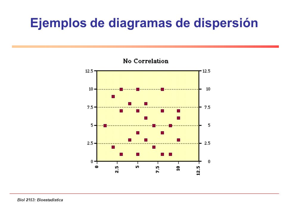 Ejemplos de diagramas de dispersión