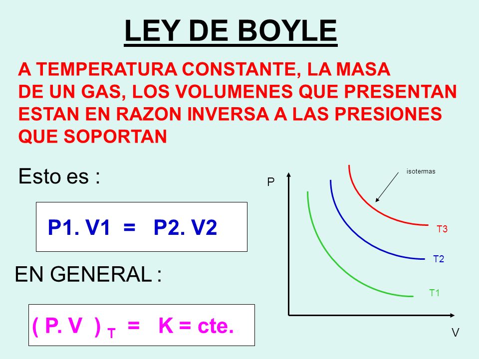 LEY DE BOYLE Esto es : P1. V1 = P2. V2 EN GENERAL :