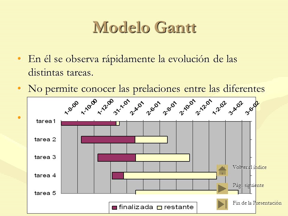 Modelo Gantt En él se observa rápidamente la evolución de las distintas tareas. No permite conocer las prelaciones entre las diferentes tareas.