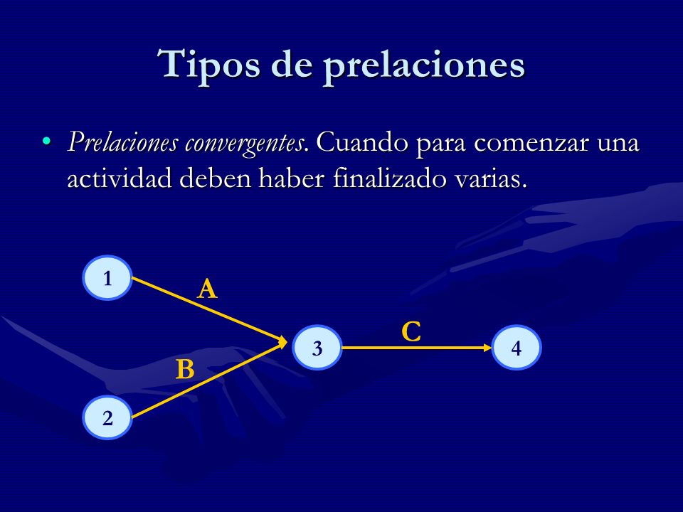 Tipos de prelaciones Prelaciones convergentes. Cuando para comenzar una actividad deben haber finalizado varias.
