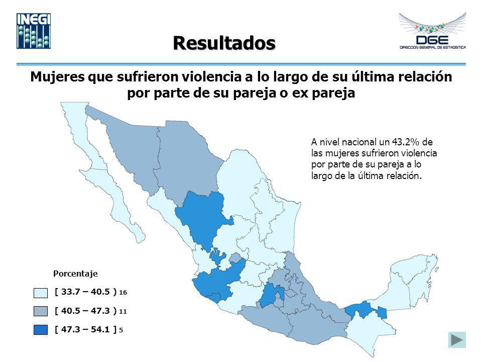 Resultados Mujeres que sufrieron violencia a lo largo de su última relación por parte de su pareja o ex pareja.