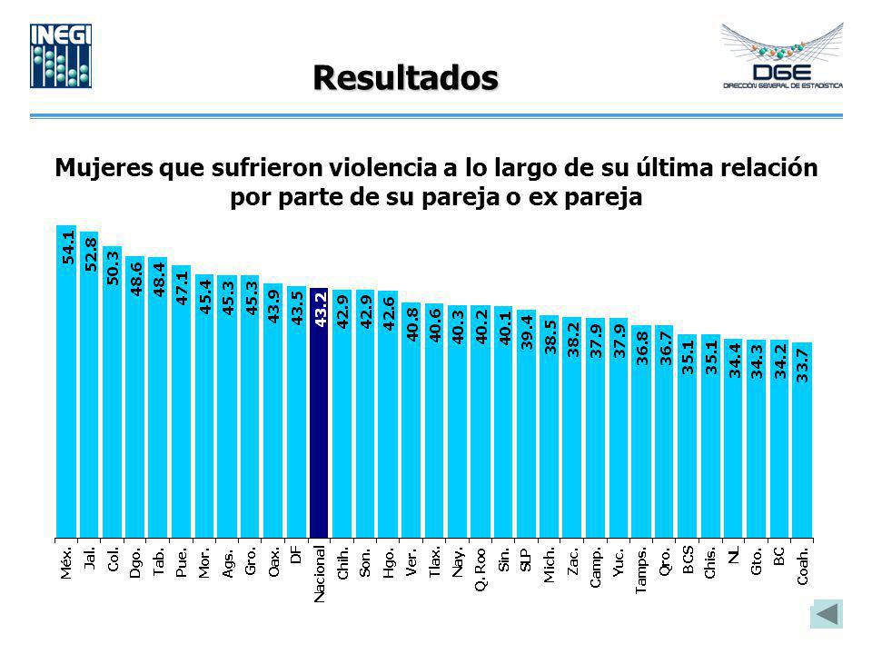 Resultados Mujeres que sufrieron violencia a lo largo de su última relación por parte de su pareja o ex pareja.