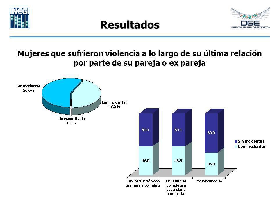 Resultados Mujeres que sufrieron violencia a lo largo de su última relación por parte de su pareja o ex pareja.