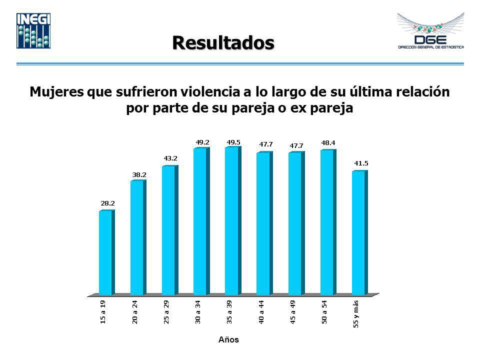 Resultados Mujeres que sufrieron violencia a lo largo de su última relación por parte de su pareja o ex pareja.