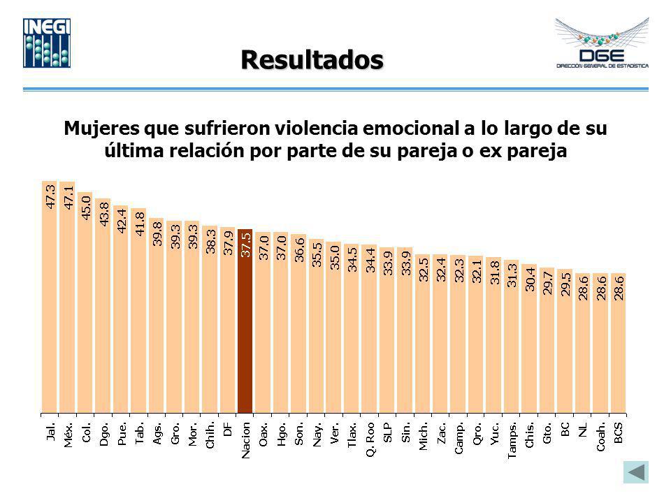Resultados Mujeres que sufrieron violencia emocional a lo largo de su última relación por parte de su pareja o ex pareja.