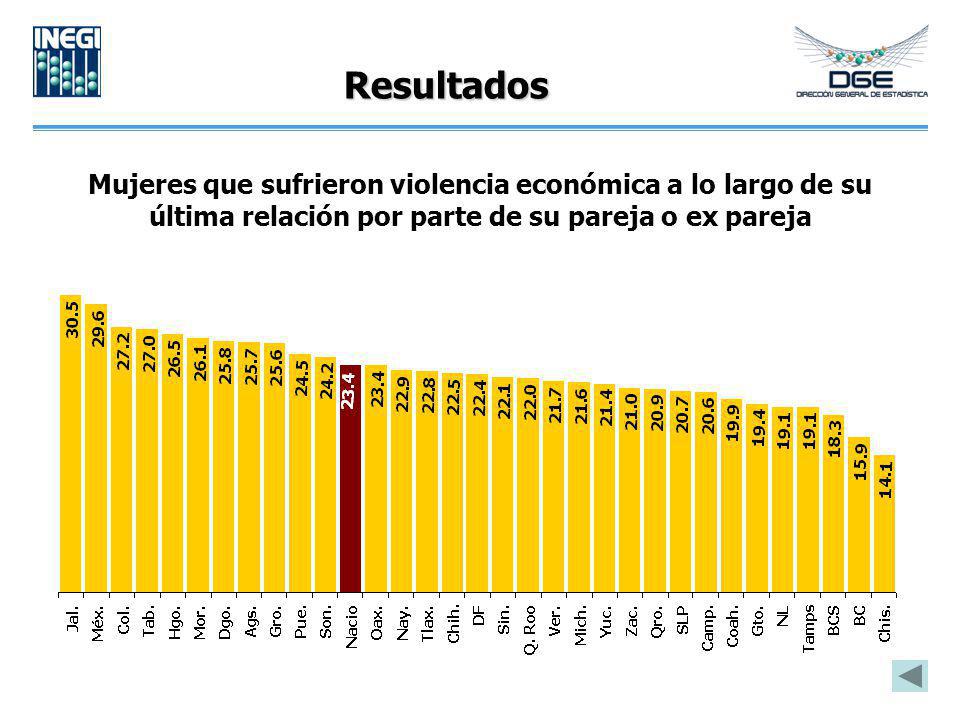 Resultados Mujeres que sufrieron violencia económica a lo largo de su última relación por parte de su pareja o ex pareja.