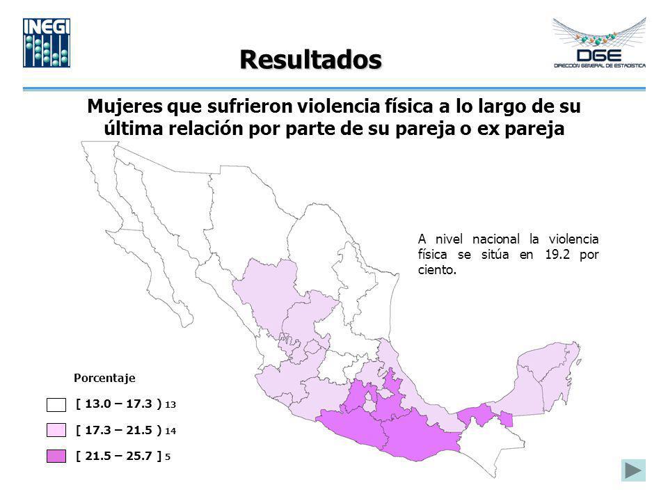 Resultados Mujeres que sufrieron violencia física a lo largo de su última relación por parte de su pareja o ex pareja.