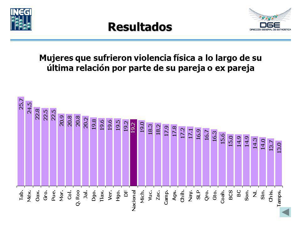 Resultados Mujeres que sufrieron violencia física a lo largo de su última relación por parte de su pareja o ex pareja.