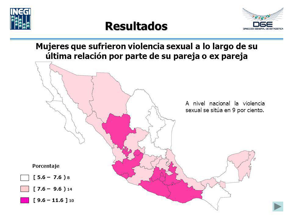 Resultados Mujeres que sufrieron violencia sexual a lo largo de su última relación por parte de su pareja o ex pareja.